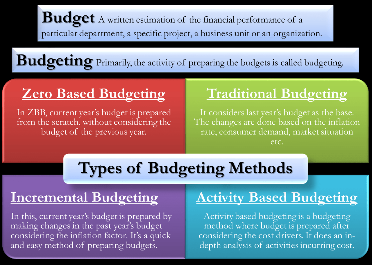 Budgeting types methods techniques different budget business method procedures most