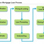 Loan process approval understanding mortgage loans personal bank diagram mortgages overview