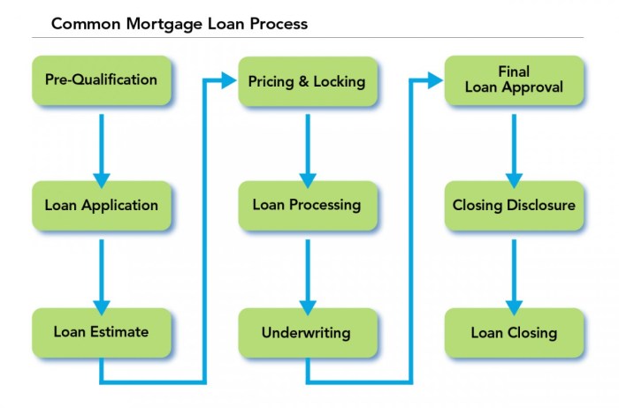 Loan process approval understanding mortgage loans personal bank diagram mortgages overview