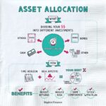 Allocation napkin investing financial retirement napkinfinance