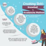 Debt snowball avalanche payoff infographic paying consumer stacking snowballing step steps infographics paste simply consumercredit