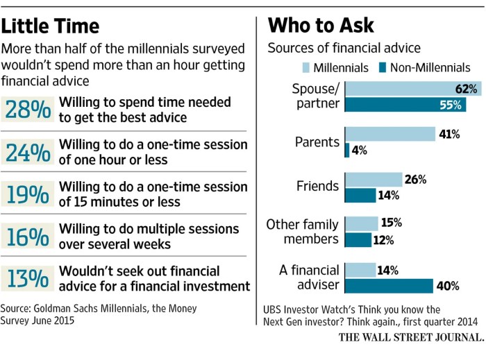 Millennials saving money tools