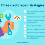 Credit repair score