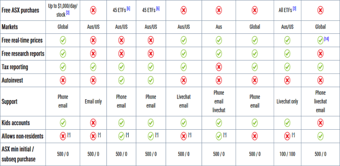 Investing platforms