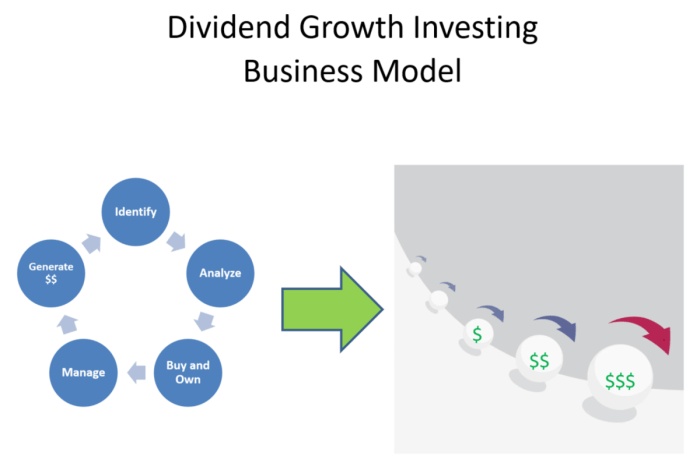 Dividend investing growth guide stock portal research beginners